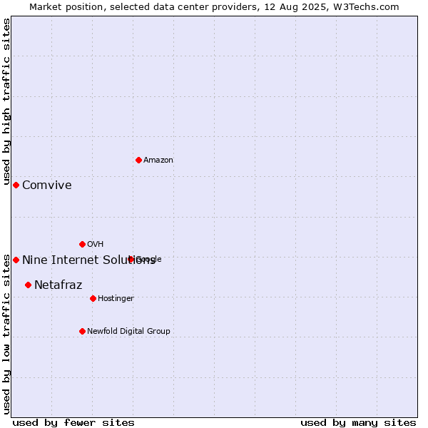 Market position of Netafraz vs. Comvive vs. Nine Internet Solutions