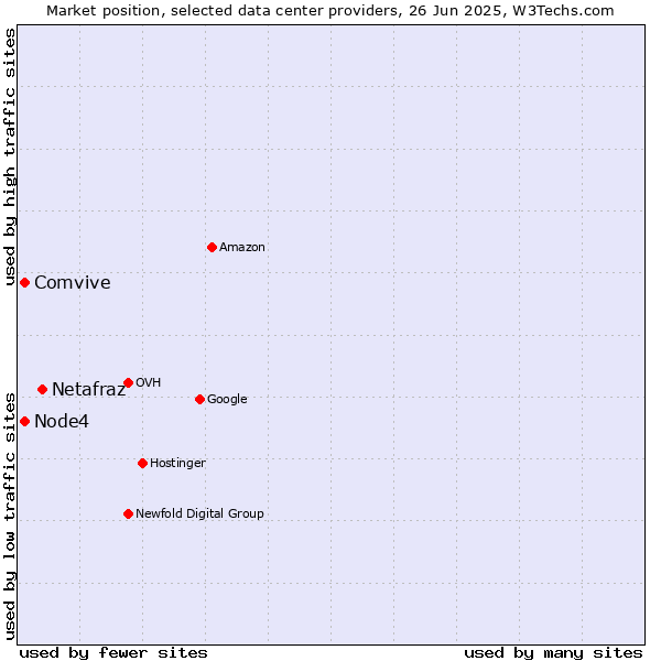 Market position of Netafraz vs. Node4 vs. Comvive