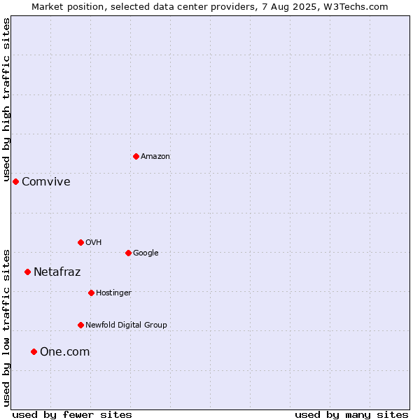 Market position of One.com vs. Netafraz vs. Comvive