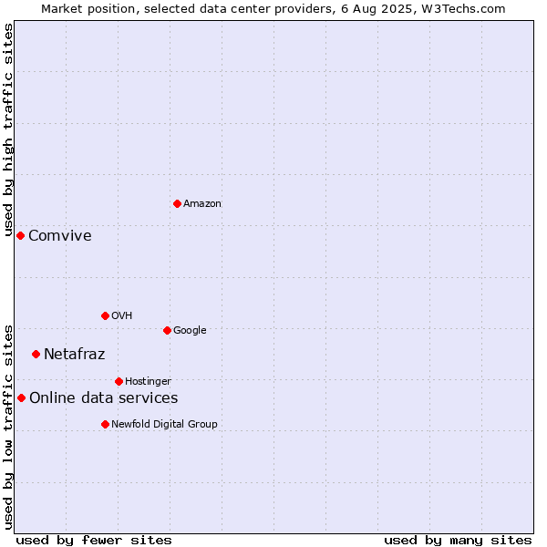 Market position of Netafraz vs. Online data services vs. Comvive