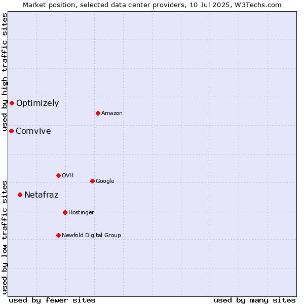 Market position of Netafraz vs. Optimizely vs. Comvive
