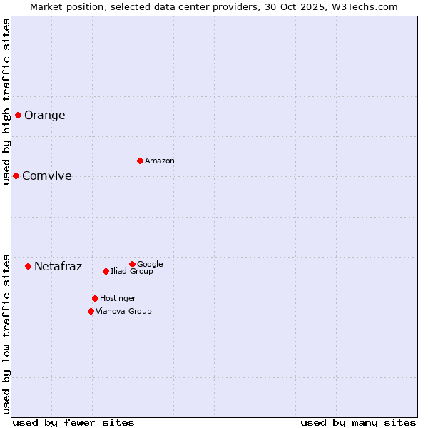 Market position of Netafraz vs. Orange vs. Comvive