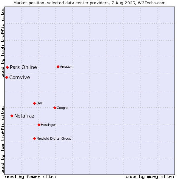 Market position of Netafraz vs. Pars Online vs. Comvive