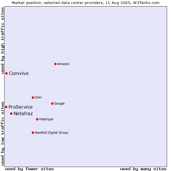 Market position of Netafraz vs. Comvive vs. ProService