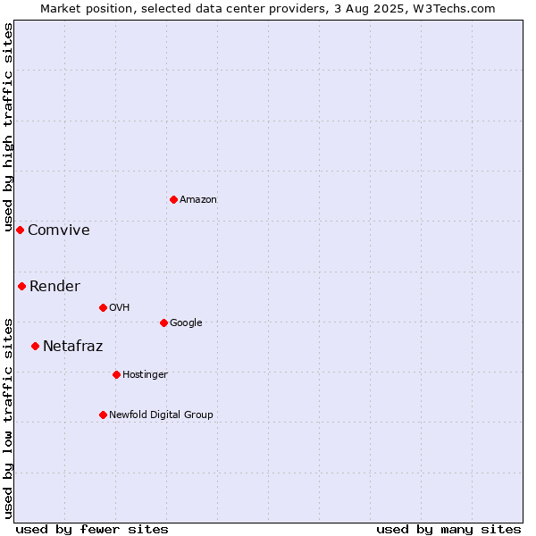 Market position of Netafraz vs. Render vs. Comvive