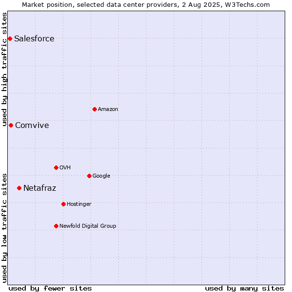 Market position of Netafraz vs. Comvive vs. Salesforce
