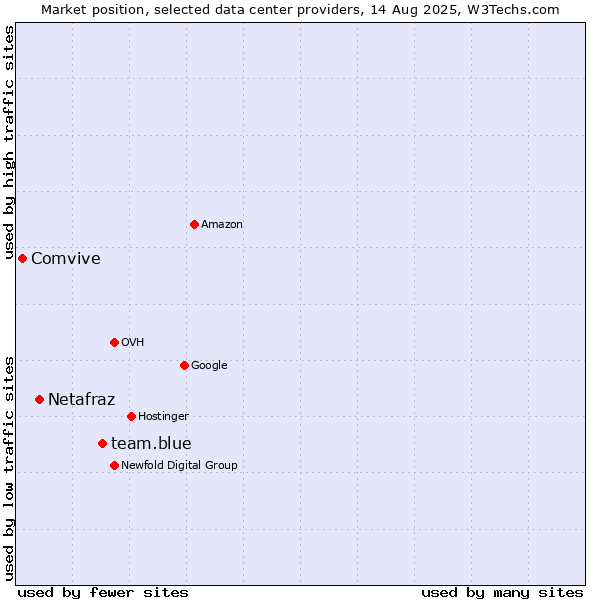 Market position of team.blue vs. Netafraz vs. Comvive