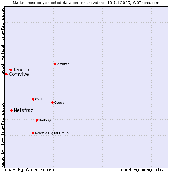 Market position of Netafraz vs. Tencent vs. Comvive