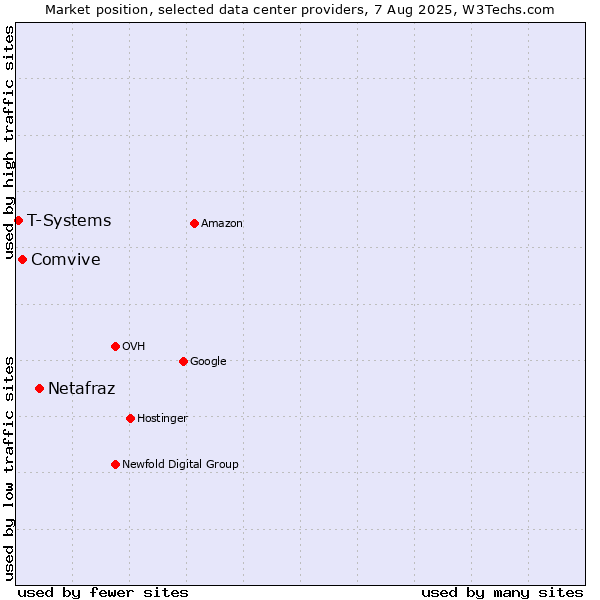 Market position of Netafraz vs. Comvive vs. T-Systems