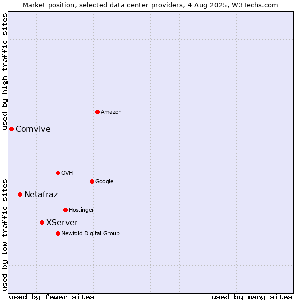 Market position of XServer vs. Netafraz vs. Comvive