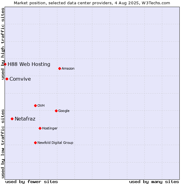 Market position of Netafraz vs. Comvive vs. H88 Web Hosting
