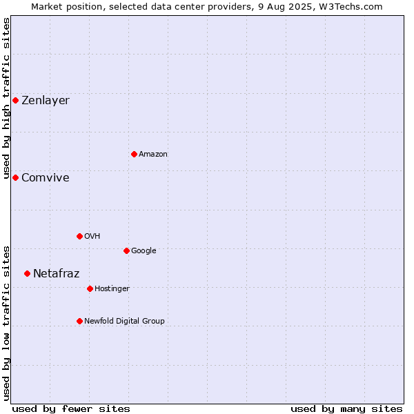 Market position of Netafraz vs. Comvive vs. Zenlayer