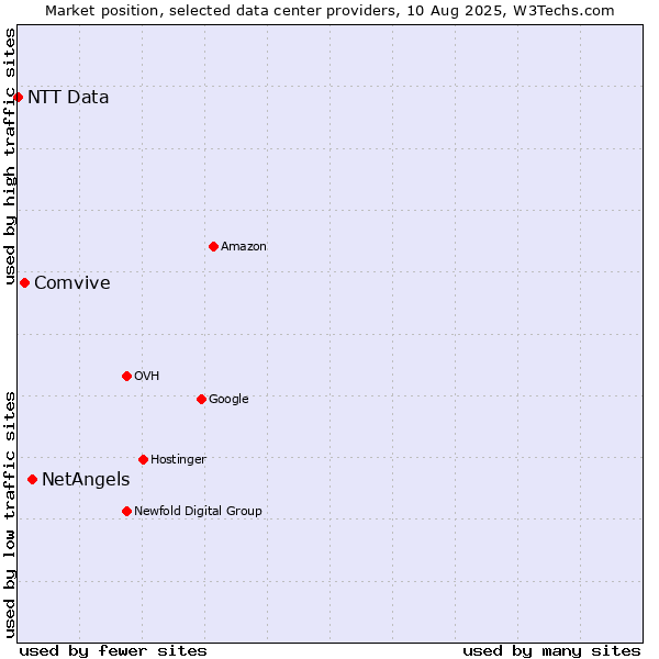 Market position of NetAngels vs. Comvive vs. NTT Data