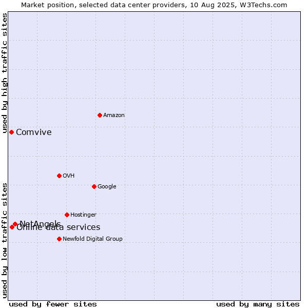 Market position of NetAngels vs. Online data services vs. Comvive