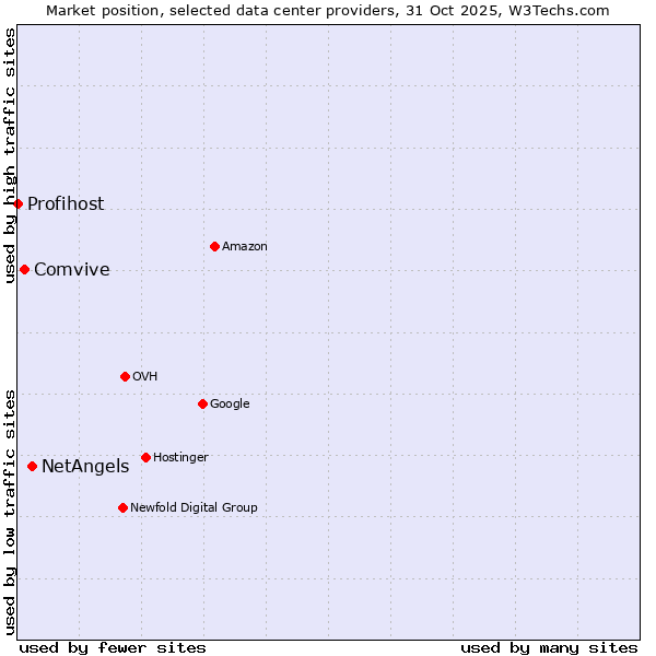 Market position of NetAngels vs. Comvive vs. Profihost