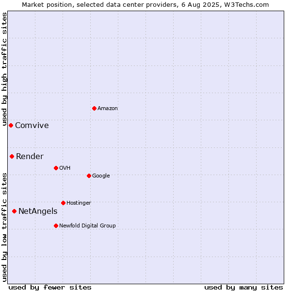 Market position of NetAngels vs. Render vs. Comvive