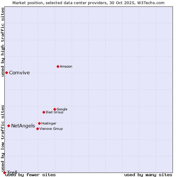 Market position of NetAngels vs. Comvive vs. Tcell