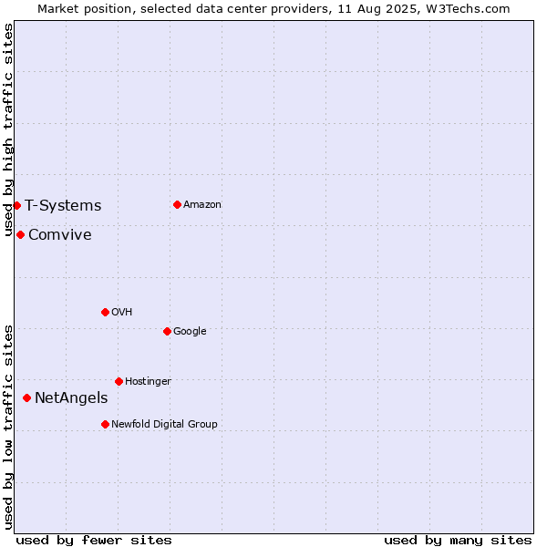 Market position of NetAngels vs. Comvive vs. T-Systems