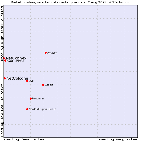Market position of Comvive vs. NetCologne vs. NetConnex
