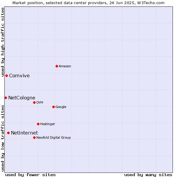 Market position of Netinternet vs. Comvive vs. NetCologne
