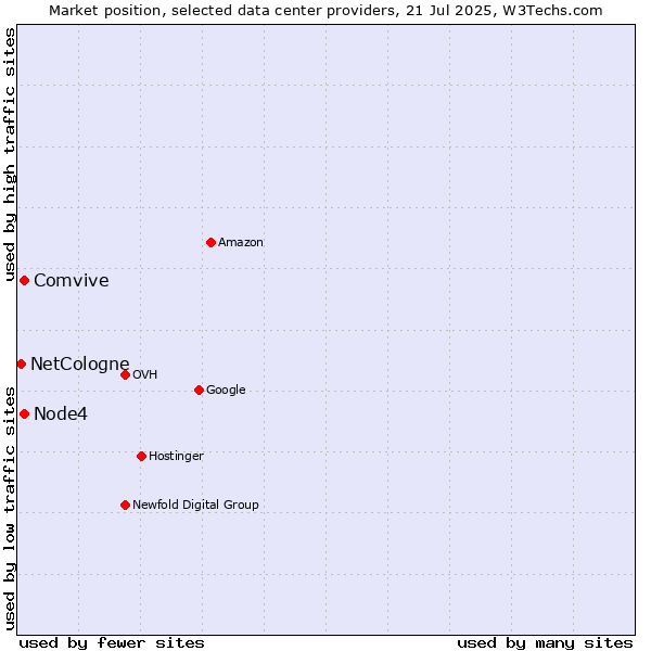 Market position of Node4 vs. Comvive vs. NetCologne