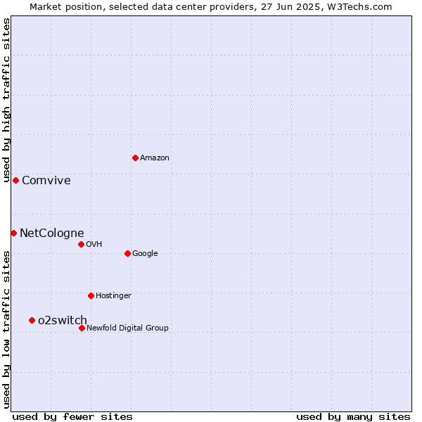 Market position of o2switch vs. Comvive vs. NetCologne
