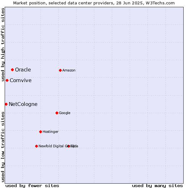 Market position of Oracle vs. Comvive vs. NetCologne