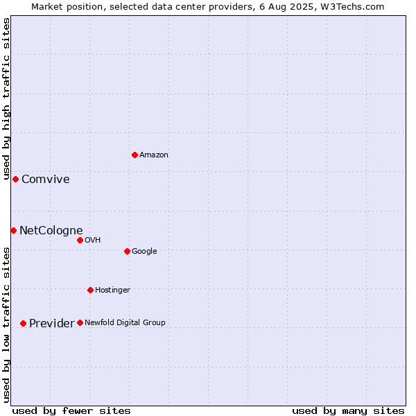 Market position of Previder vs. Comvive vs. NetCologne