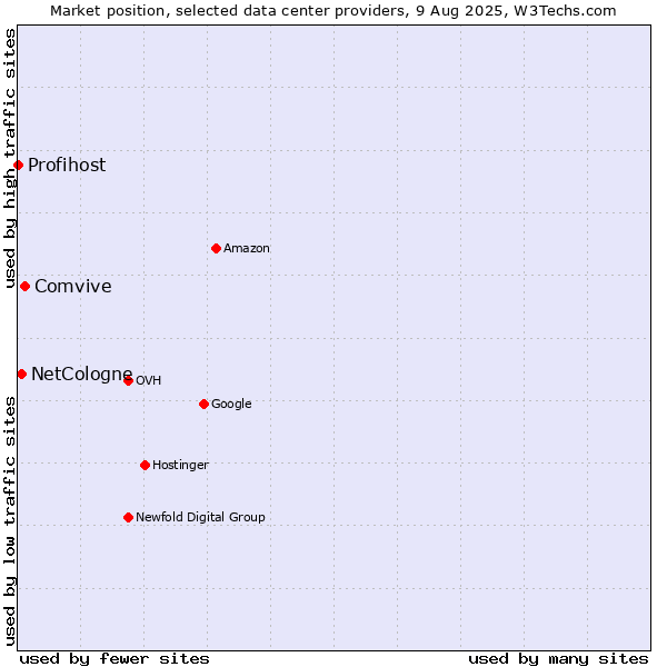 Market position of Comvive vs. NetCologne vs. Profihost