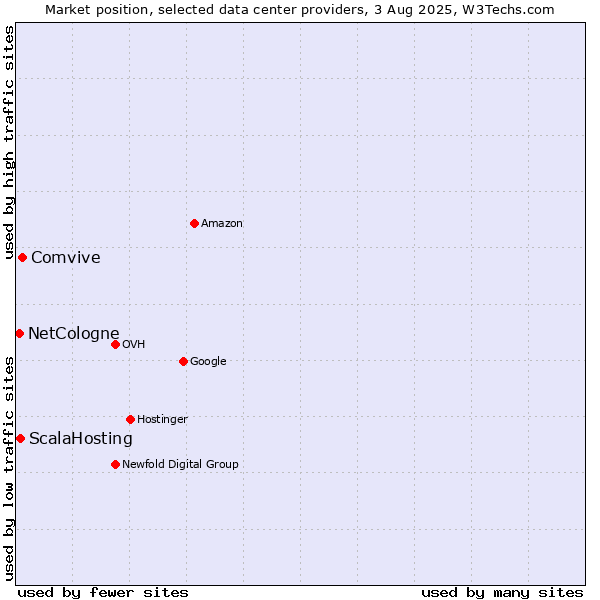 Market position of Comvive vs. ScalaHosting vs. NetCologne