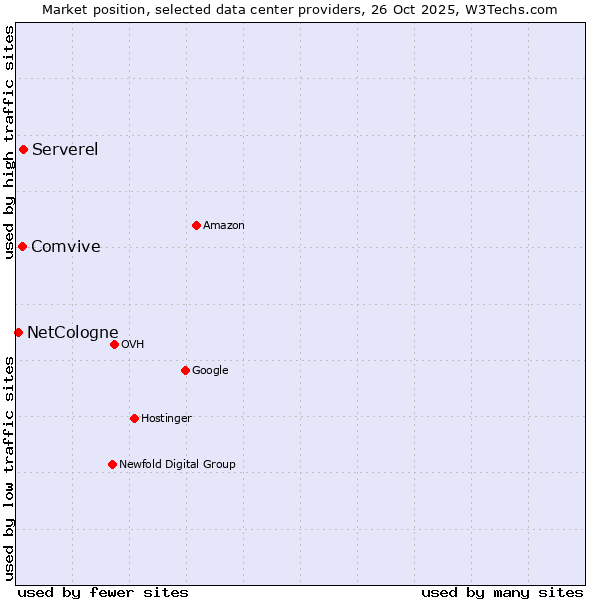 Market position of Serverel vs. Comvive vs. NetCologne