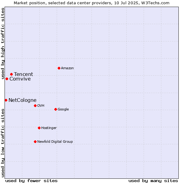 Market position of Tencent vs. Comvive vs. NetCologne