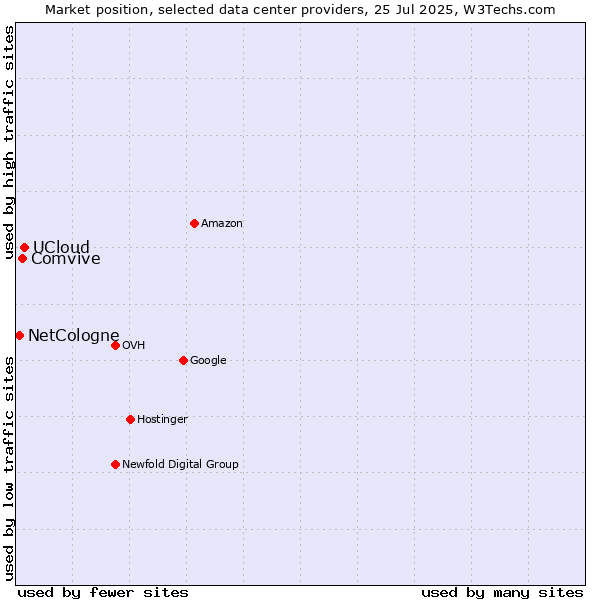 Market position of UCloud vs. Comvive vs. NetCologne