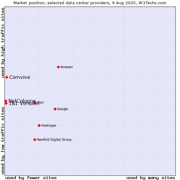 Market position of Comvive vs. 1&1 Versatel vs. NetCologne