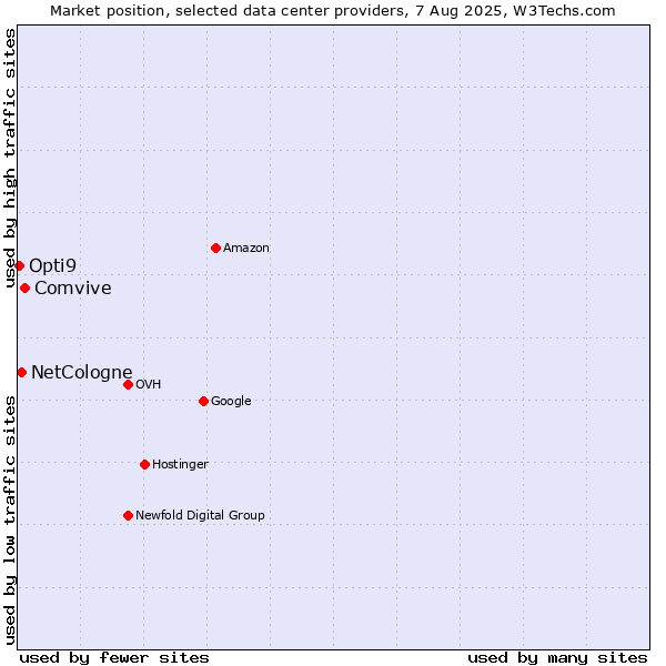 Market position of Comvive vs. NetCologne vs. Opti9
