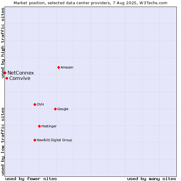 Market position of Comvive vs. NetConnex