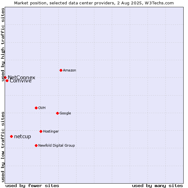 Market position of netcup vs. Comvive vs. NetConnex