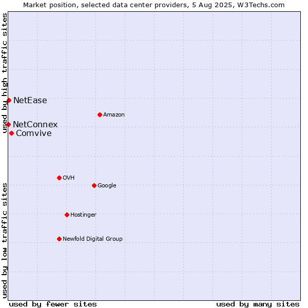 Market position of Comvive vs. NetEase vs. NetConnex