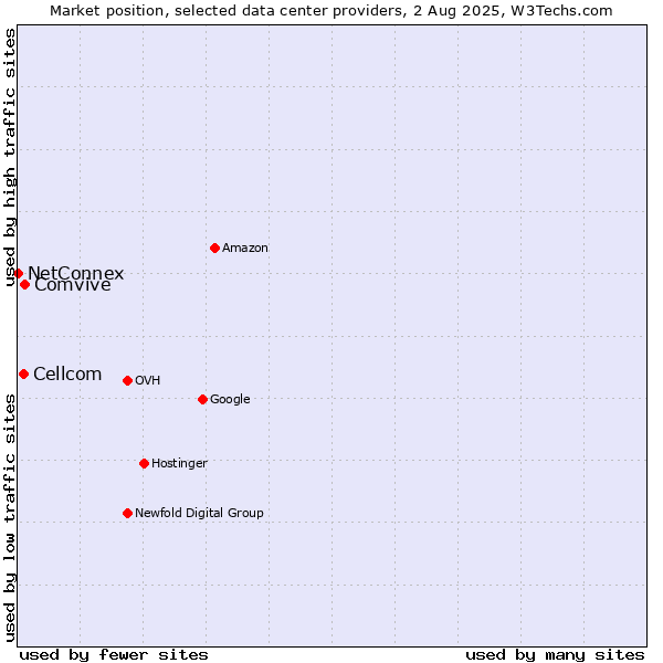 Market position of Comvive vs. Cellcom vs. NetConnex