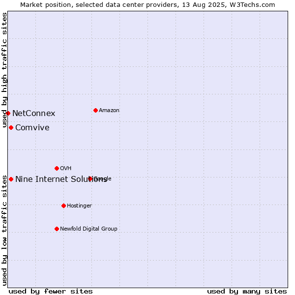Market position of Comvive vs. Nine Internet Solutions vs. NetConnex