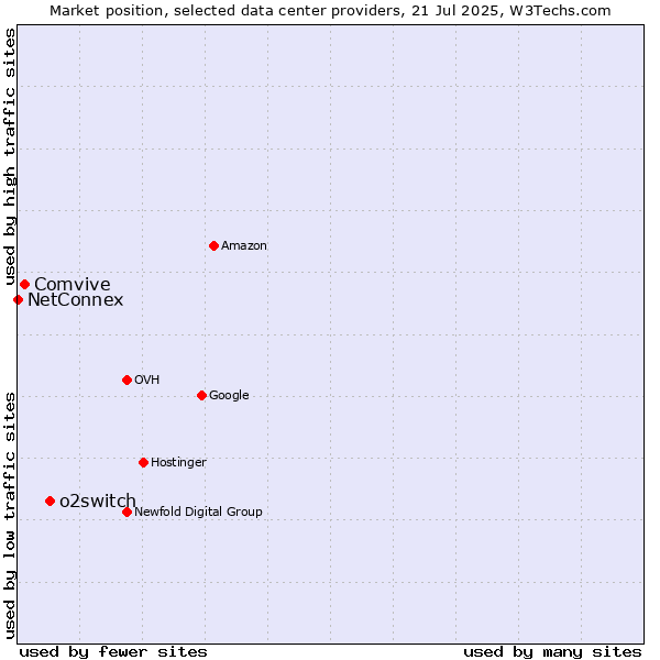 Market position of o2switch vs. Comvive vs. NetConnex