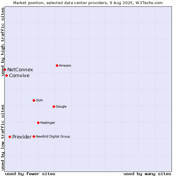 Market position of Previder vs. Comvive vs. NetConnex