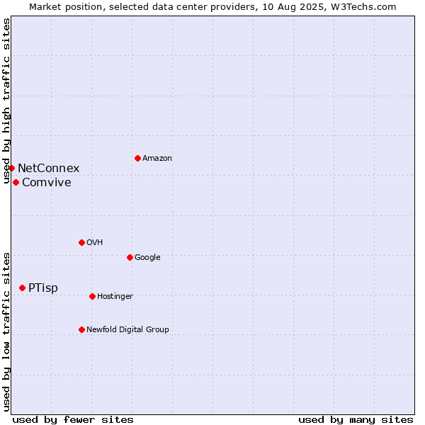 Market position of PTisp vs. Comvive vs. NetConnex