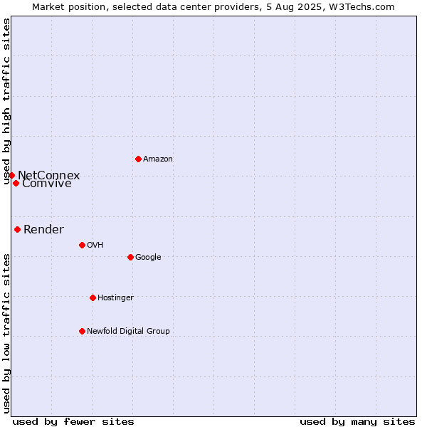 Market position of Render vs. Comvive vs. NetConnex