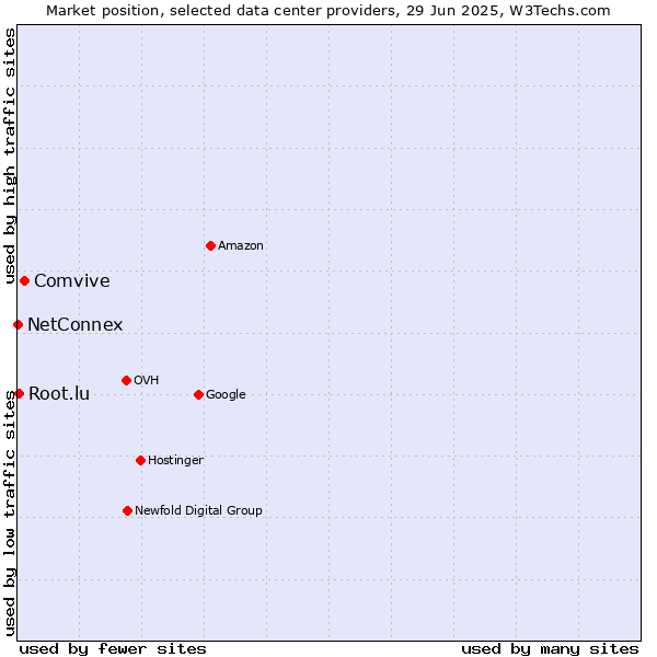 Market position of Comvive vs. Root.lu vs. NetConnex