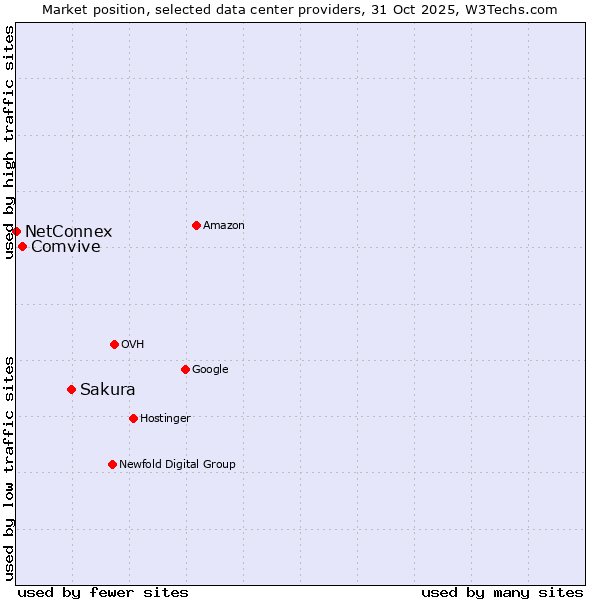 Market position of Sakura vs. Comvive vs. NetConnex