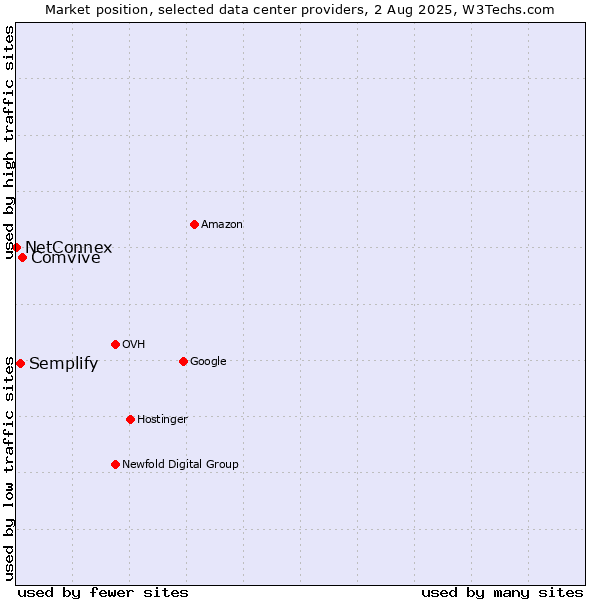 Market position of Comvive vs. Semplify vs. NetConnex