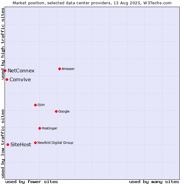 Market position of SiteHost vs. Comvive vs. NetConnex