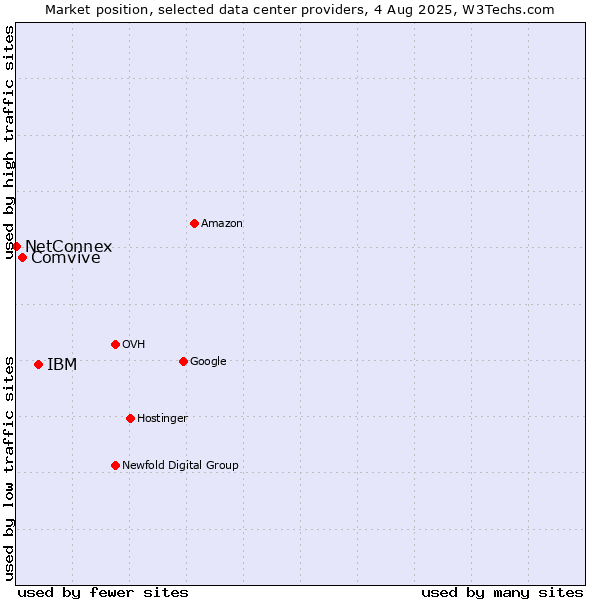 Market position of IBM vs. Comvive vs. NetConnex