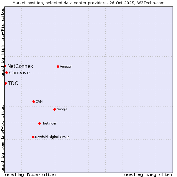 Market position of Comvive vs. TDC vs. NetConnex